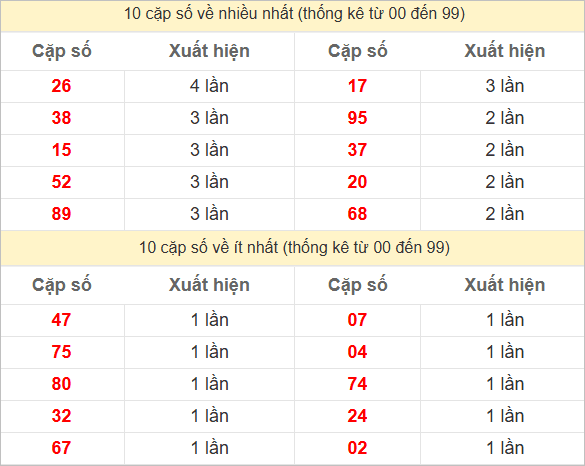 Hai số cuối đặc biệt về nhiều nhất và ít nhất