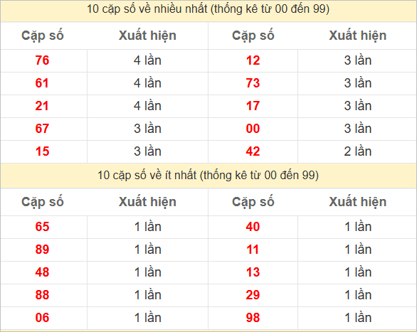 2 số cuối giải đặc biệt về nhiều nhất, ít nhất