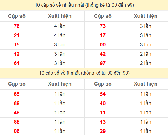 Hai số cuối giải đặc biệt ra nhiều nhất và ít nhất