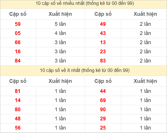 Hai số cuối giải đặc biệt về nhiều nhất - ít nhất