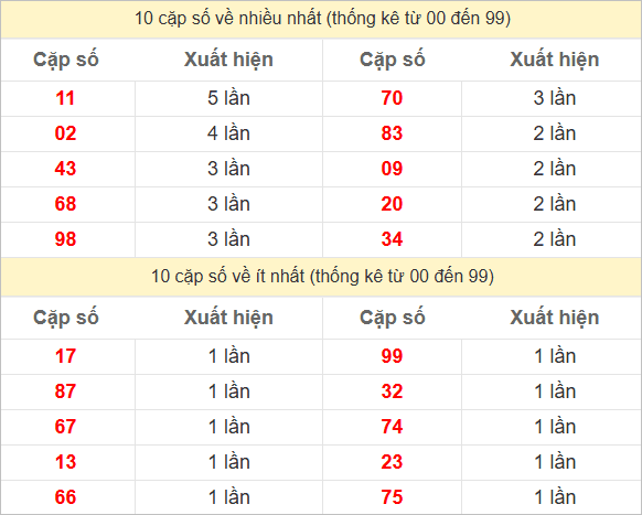 Hai số cuối giải đặc biệt về nhiều nhất và ít nhất