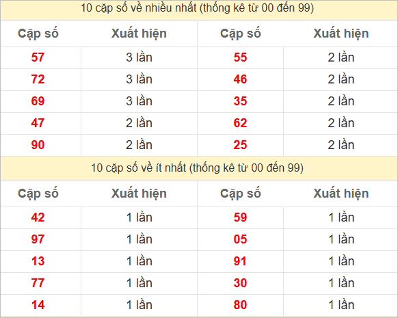 Hai số cuối giải đặc biệt về nhiều nhất và ít nhất