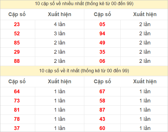 Hai số cuối giải đặc biệt về nhiều nhất và ít nhất