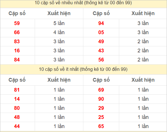 Hai số cuối giải đặc biệt về nhiều nhất - ít nhất