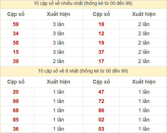 Hai số cuối giải đặc biệt về nhiều nhất và ít nhất