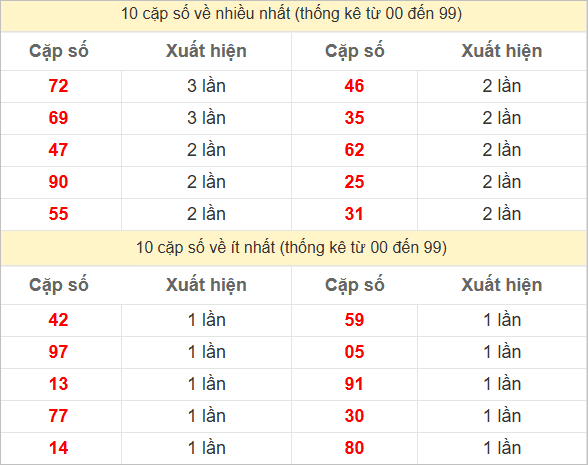 Hai số cuối đặc biệt về nhiều nhất và ít nhất