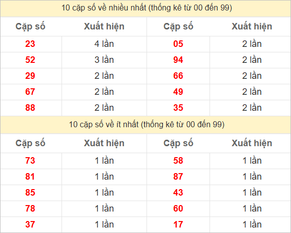 2 số cuối giải đặc biệt về nhiều nhất - ít nhất