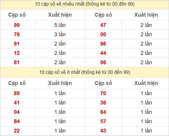 Hai số cuối giải đặc biệt về nhiều nhất và ít nhất