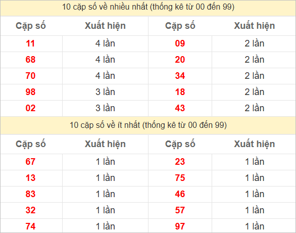 Hai số cuối giải đặc biệt về nhiều nhất và ít nhất