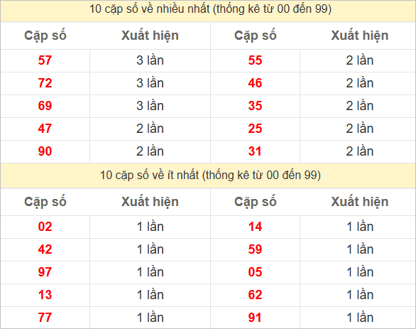 Hai số cuối đặc biệt về nhiều nhất và ít nhất