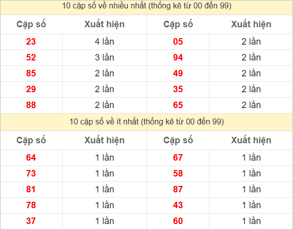 2 số cuối giải đặc biệt về nhiều nhất - ít nhất