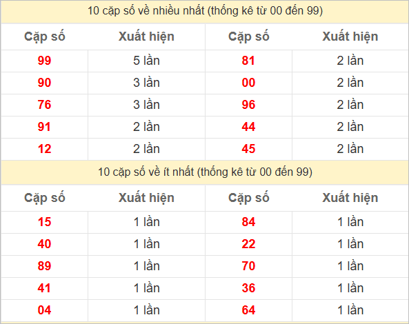 Hai số cuối giải đặc biệt về nhiều nhất và ít nhất