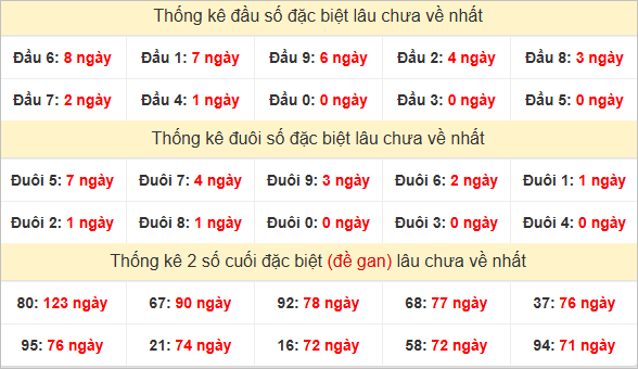 Đầu, đuôi GĐB miền Nam chủ nhật lâu chưa về