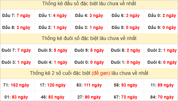 Đầu, đuôi GĐB miền Nam thứ 6 lâu chưa về