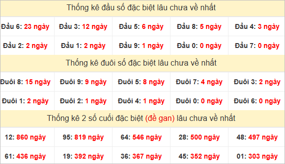 Đầu, đuôi giải đặc biệt lâu chưa về