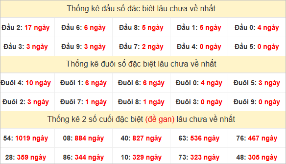 Đầu, đuôi GĐB miền Trung chủ nhật lâu chưa về