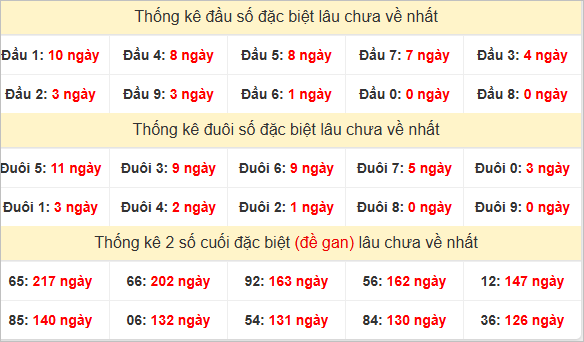 Đầu, đuôi GĐB thứ 3 lâu chưa về