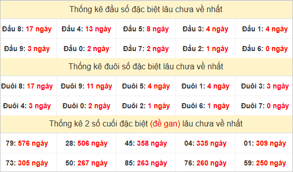 Đầu, đuôi giải đặc biệt lâu chưa về