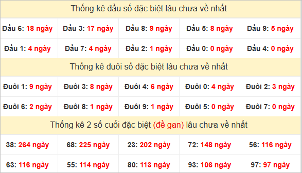 Đầu, đuôi GĐB miền Trung thứ 6 lâu chưa về
