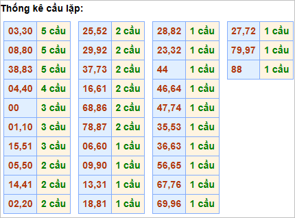 Bảng thống kê cầu lặp hôm nay