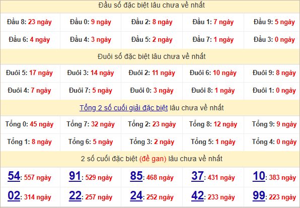 Thống kê đầu, đuôi giải đặc biệt lâu chưa về