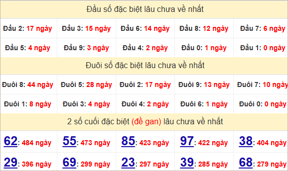 Thống kê giải đặc biệt Gia Lai hôm sau