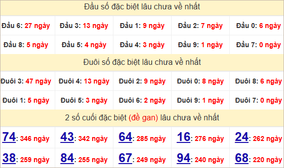 Thống kê giải đặc biệt Ninh Thuận kỳ sau
