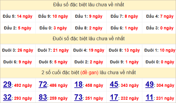 Thống kê lđầu giải đặc biệt Trà Vinh