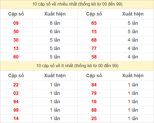 Thống kê 2 số cuối đặc biệt về nhiều nhất trong 30 tuần trở lại