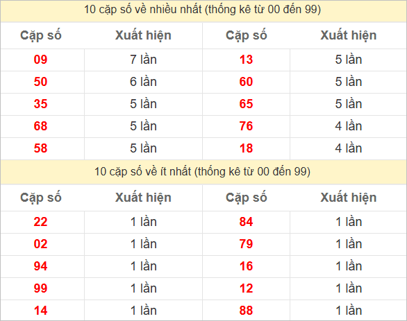 Thống kê 2 số cuối đặc biệt về nhiều nhất trong 30 tuần trở lại