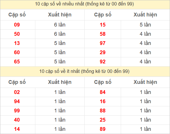 Thống kê 2 số cuối đặc biệt về nhiều nhất trong 30 tuần trở lại