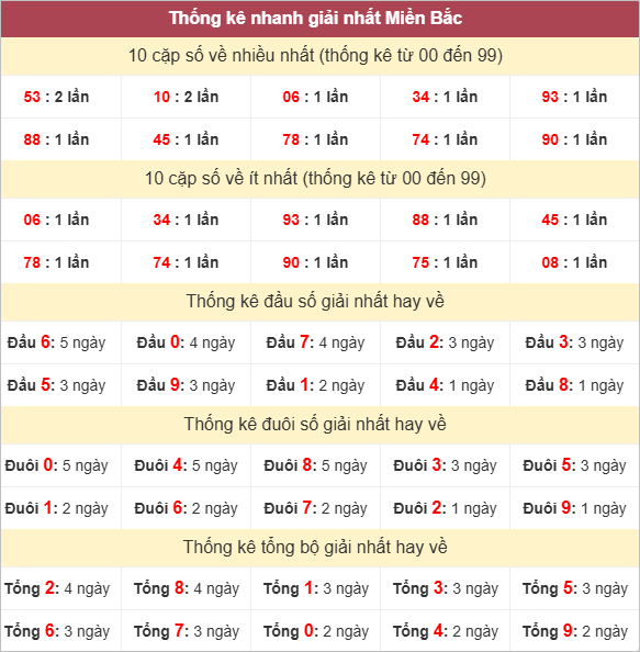 Kết thống kê giải Nhất