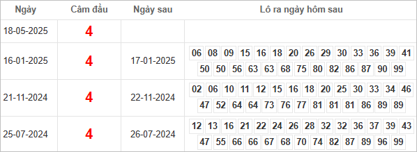 Bảng kết quả câm đầu 4 hôm sau ra con gì?