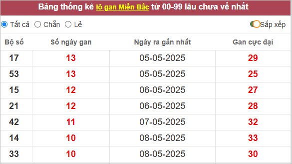 Những cặp lô gan lì nhất lâu chưa ra