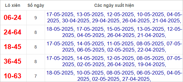 Thống kê lô xiên về nhiều nhất trong tháng