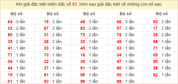 Đặc biệt về 31 ngày mai ra con gì? Xem tần suất ĐB hôm sau