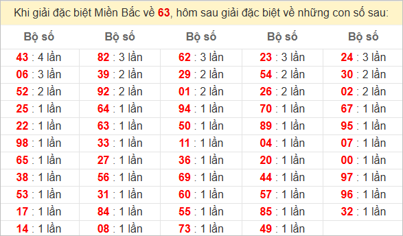 Đặc biệt về 63 ngày mai ra con gì? Xem tần suất ĐB hôm sau