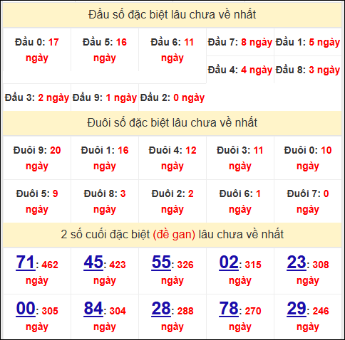 Đầu - đuôi, TK 2 số cuối giải đặc biệt XSBD lâu về