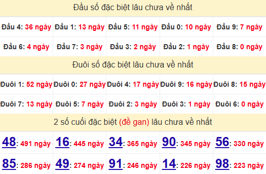 2 số cuối GĐB XSBL 24/6/2025