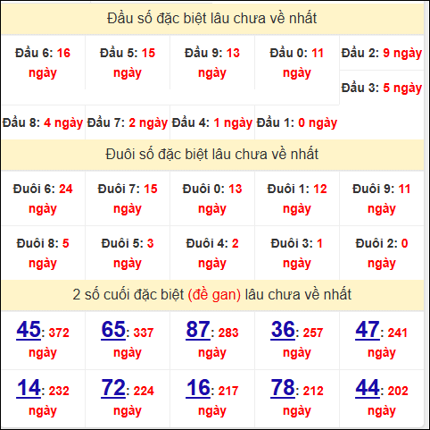 Đầu - đuôi, TK 2 số cuối giải đặc biệt XSBP lâu về