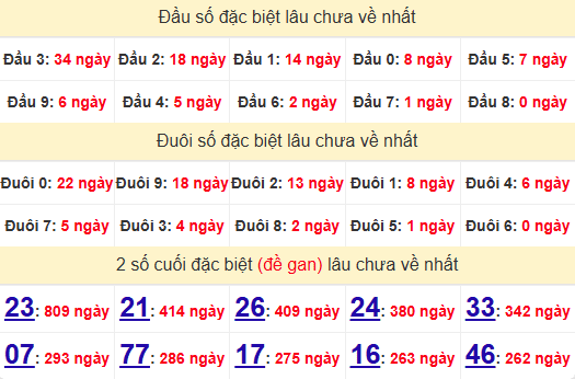 2 số cuối GĐB XSCT 4/6/2025