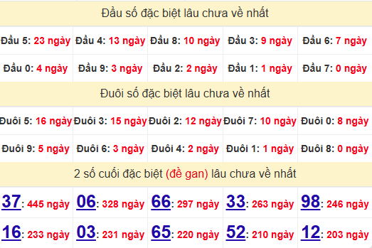 2 số cuối GĐB XSDLK 24/6/2025