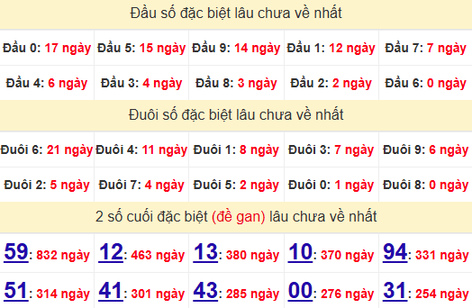 2 số cuối GĐB XSDN 4/6/2025