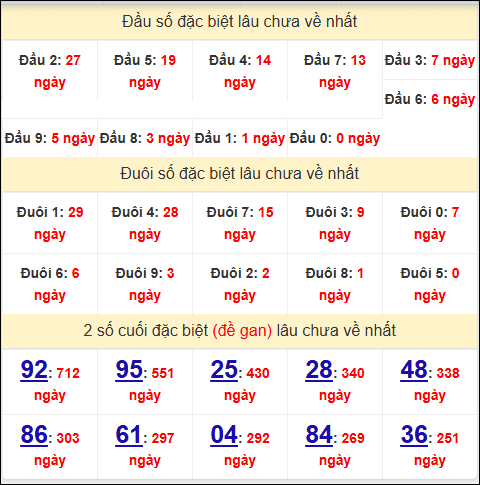 Đầu - đuôi, TK 2 số cuối giải đặc biệt XSDNG lâu về