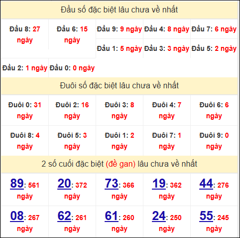 Đầu - đuôi, TK 2 số cuối giải đặc biệt XSHG lâu về
