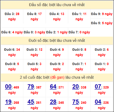 Đầu - đuôi, TK 2 số cuối giải đặc biệt XSKH lâu về