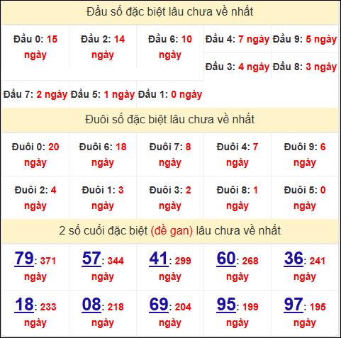 Đầu - đuôi, TK 2 số cuối giải đặc biệt XSLA lâu về
