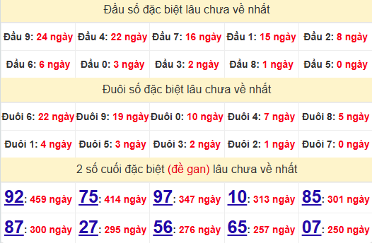 2 số cuối GĐB XSQNM 24/6/2025