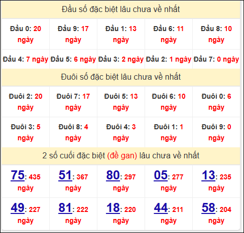 Đầu - đuôi, TK 2 số cuối giải đặc biệt XSTG lâu về Đầu - đuôi, TK 2 số cuối giải đặc biệt XSTG lâu về