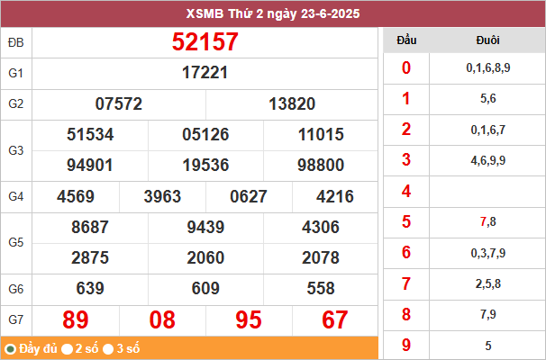 Bảng kết quả miền Bắc ngày 23/6/2025